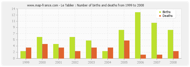 Le Tablier : Number of births and deaths from 1999 to 2008